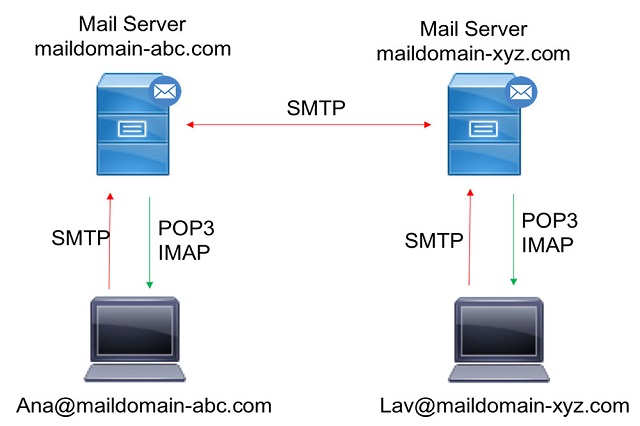 Thuật ngữ thường dùng của Mail Server Thuật ngữ thường dùng của Mail Server