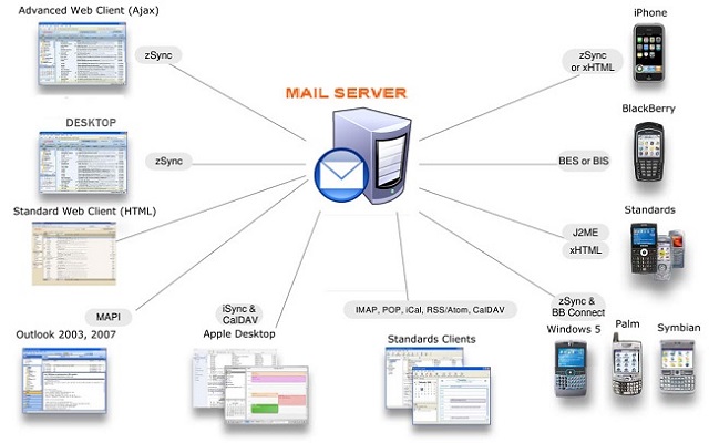 Lợi ích khi sử dụng mail server Lợi ích của việc sử dụng email server