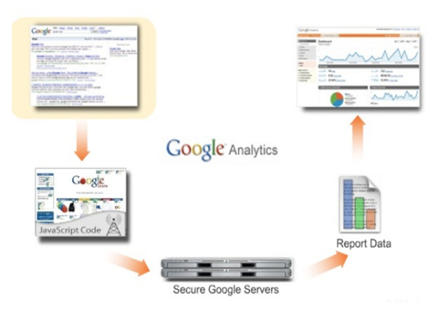 Cách thức hoạt động của google Analytics